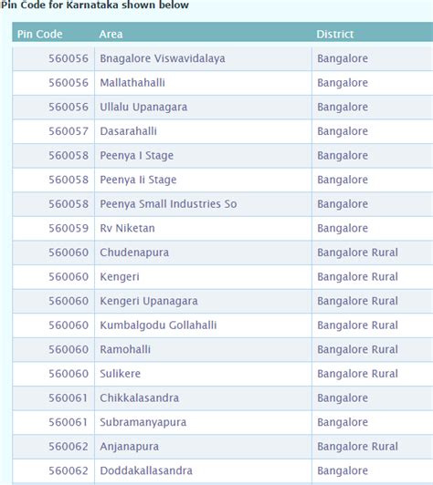 postcode of karnataka